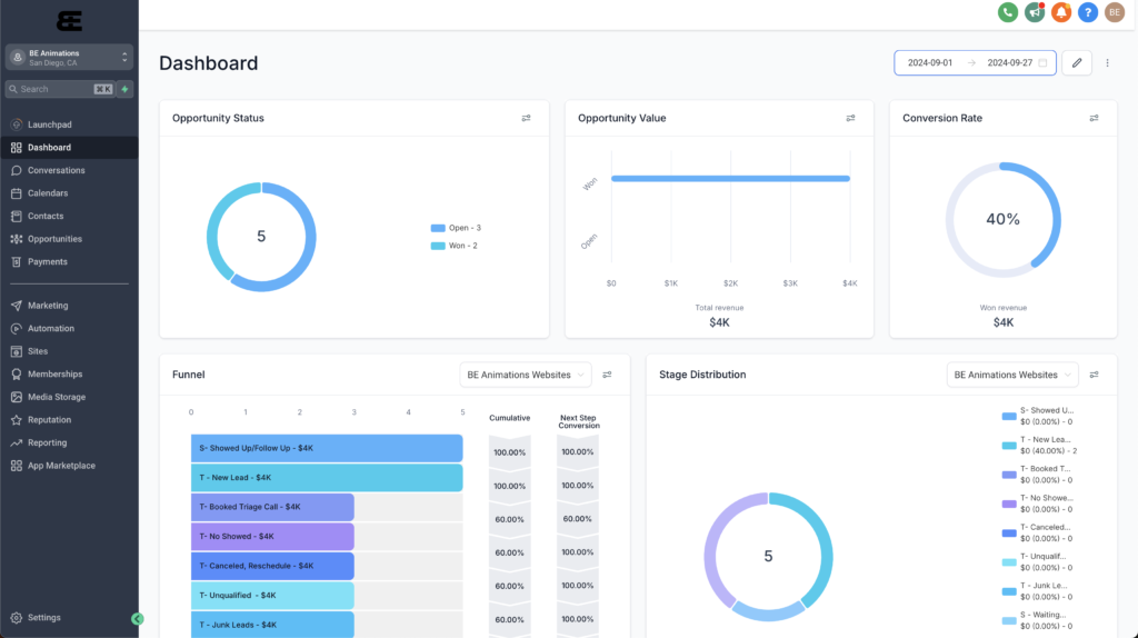 Dashboard displaying key metrics for business growth, including opportunity status, value, conversion rate, and stage distribution.